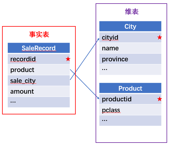 Python 關聯處理