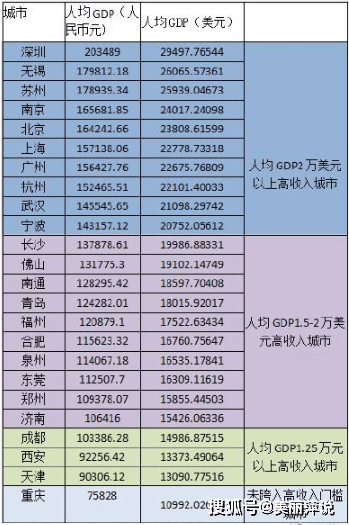 深圳gdp2020三万亿_中国高收入城市排行榜:深圳逼近3万美元居首,万亿GDP城市中仅重...