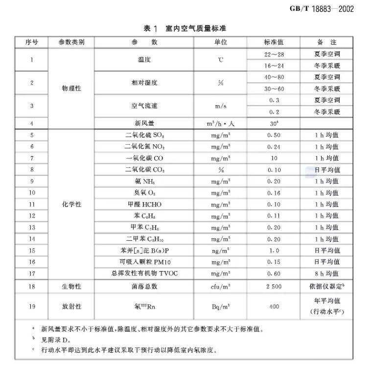 (gb/t 18883-2002)中对住宅,办公建筑,其他室内环境空气质量参数做了