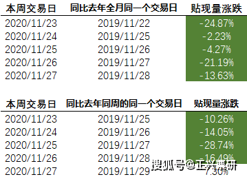 截至2020年11月27日周五,当日贴现量605亿,为本月目前最大贴现量