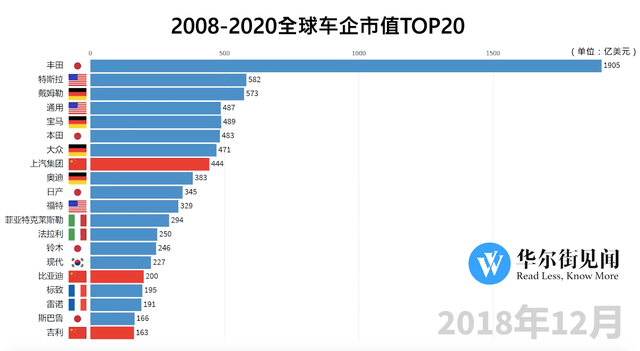 2020中国市值排名_2020年11月全球车企市值排行榜比亚迪则稳居中国车企第
