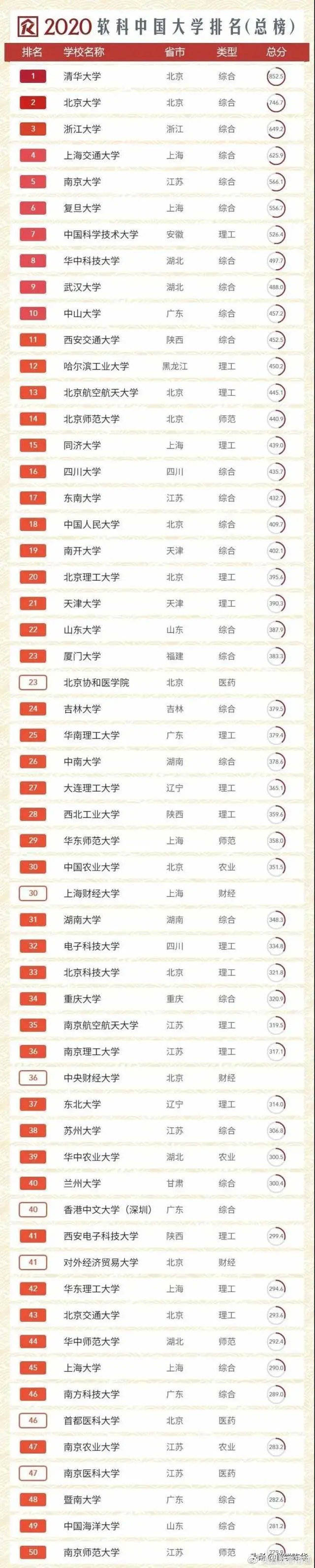 中国矿大排名2020最_2020软科中国最好大学排名300强榜单
