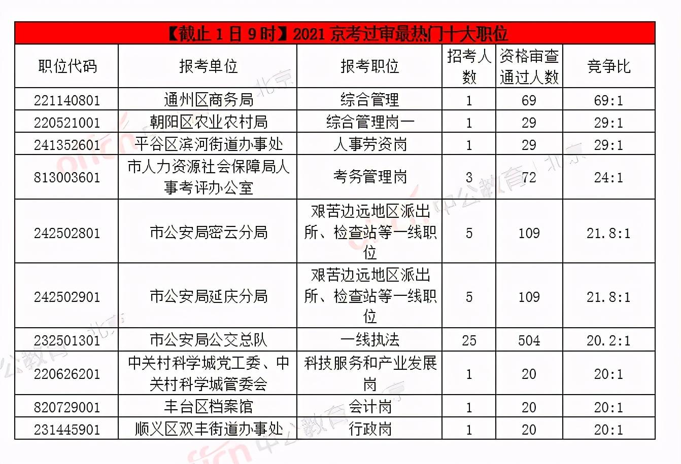 北京市普查人口招聘_北京市人口热力图