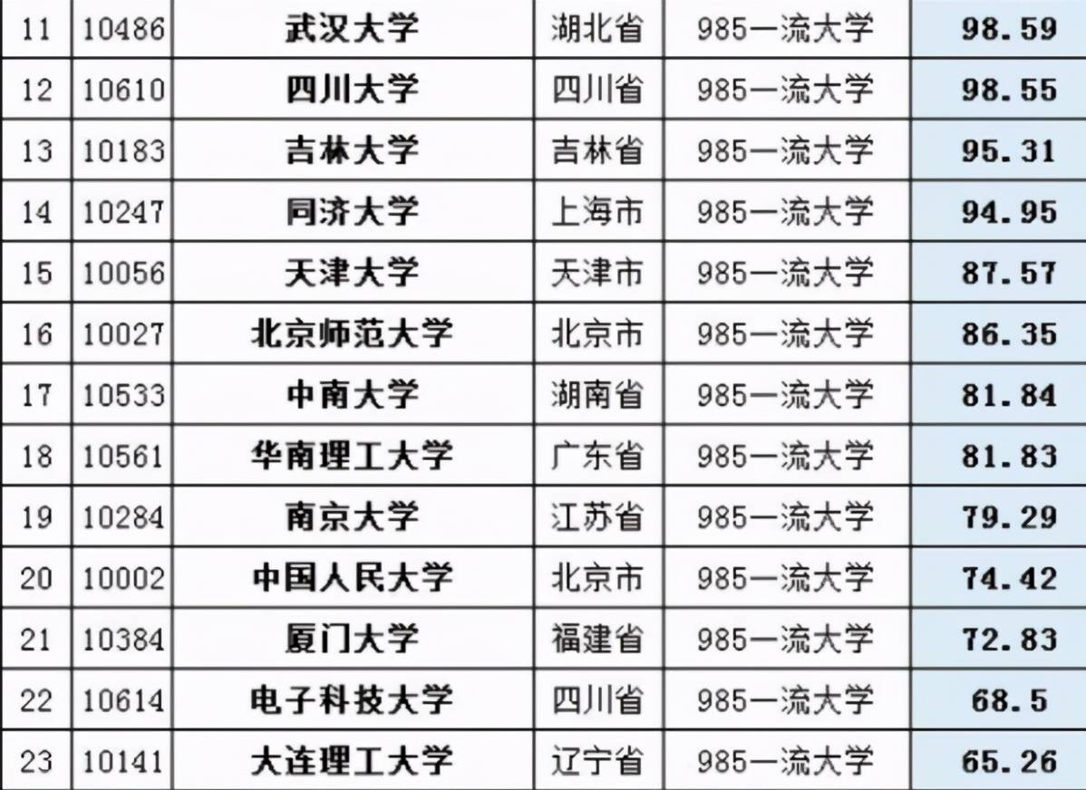 浙江大学排名2020年_中国重大成果100强高校排名!2020得分:上交66.6,浙大