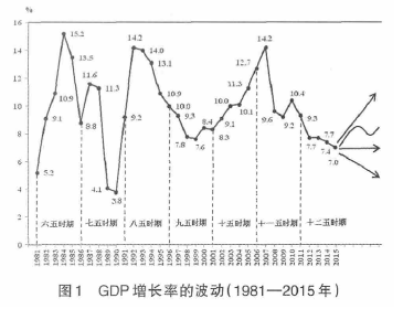 通胀率和gdp增长率_中信建投 投资银行股需顺周期而为