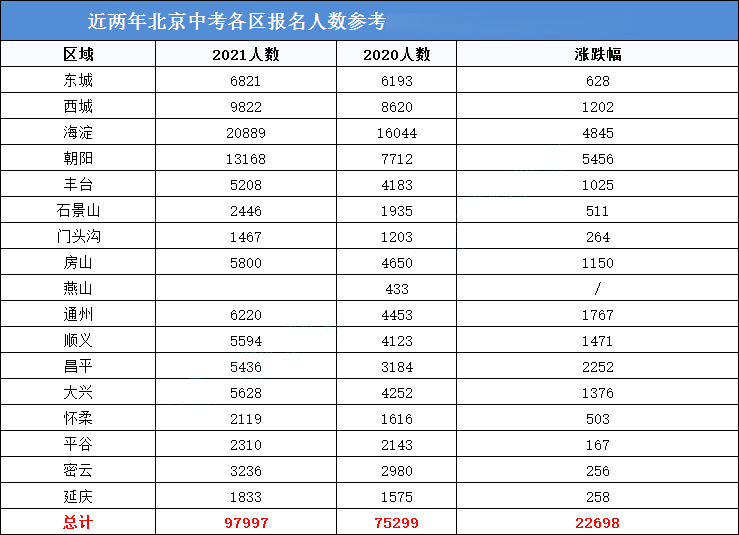 2021年北京人口数量_北京人口数量分布图