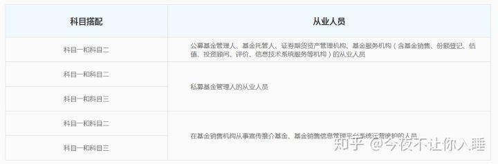 基金从业资格考试报名基本流程（最新发布）