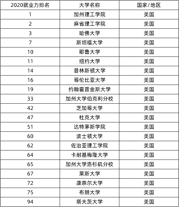 泰晤士高等教育2020_...泰晤士2020年全球大学毕业生就业能力排行榜,美国