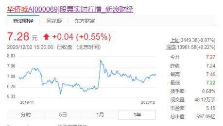 一边抛售资产，一边回购股票！华侨城的玩法你