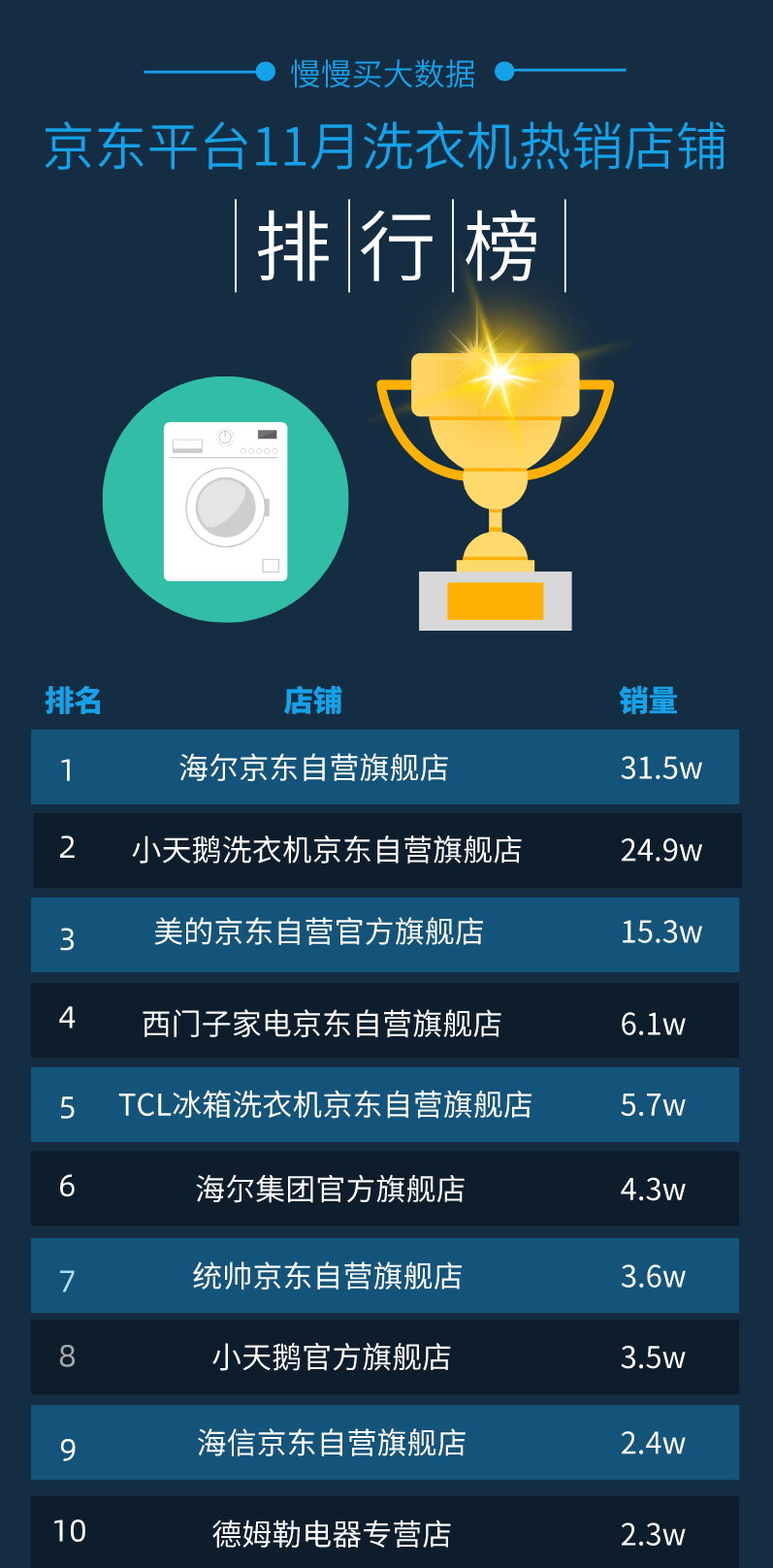 滚筒洗衣机排名2020_滚筒洗衣机时代到来第四周洗衣机产品排行榜