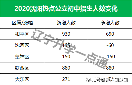 2020年沈阳重点初中_名校风云榜沈阳南昌中学,2020中考三校率