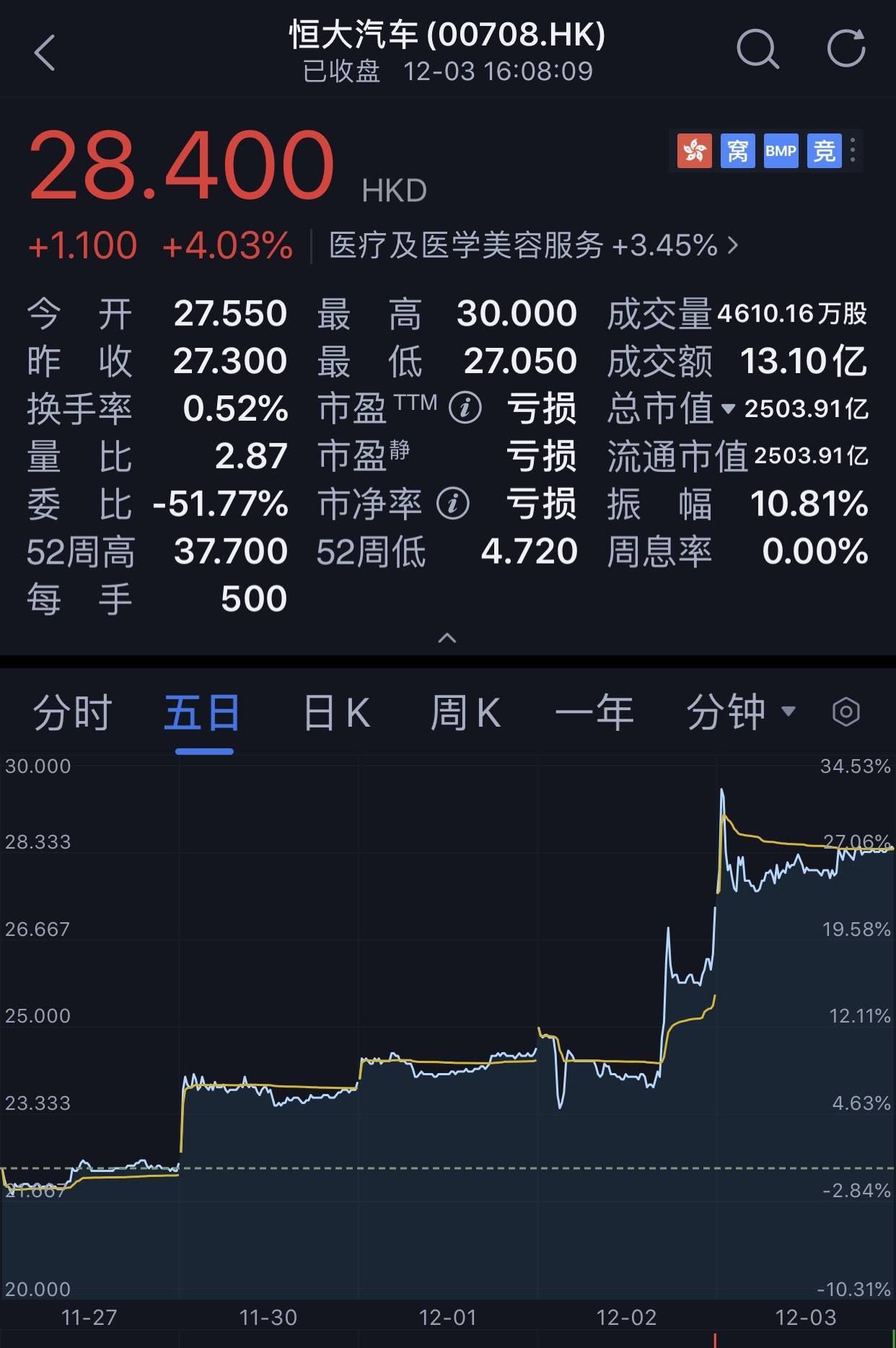 增加了13亿大股东!恒大市值将与特斯拉持平