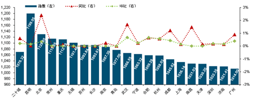 2020年中国物业服务价格指数研究报告