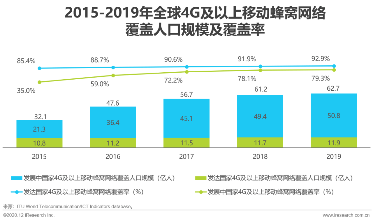 互联网覆盖人口_覆盖的人口要全面图片(3)