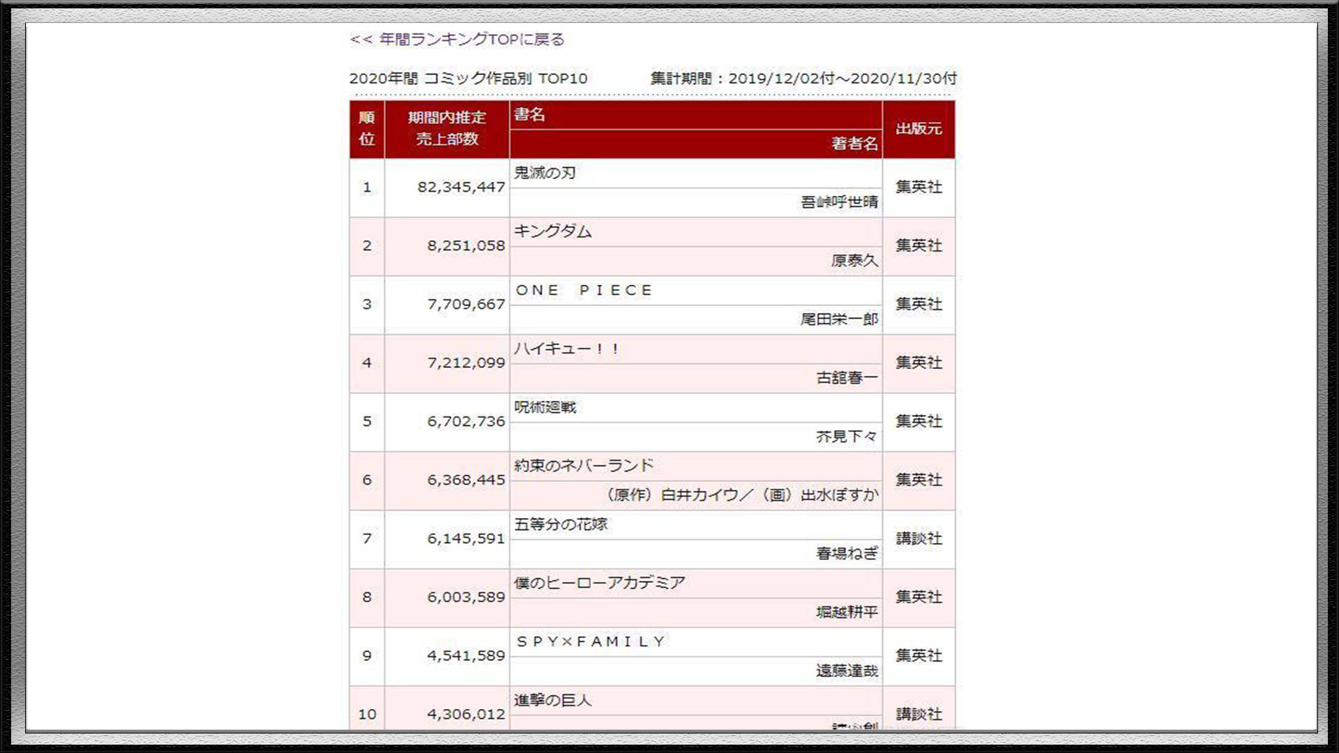 日漫销量排行_2021日本漫画销量排行榜,海贼王仅排第十,榜首被称日漫第一流量王