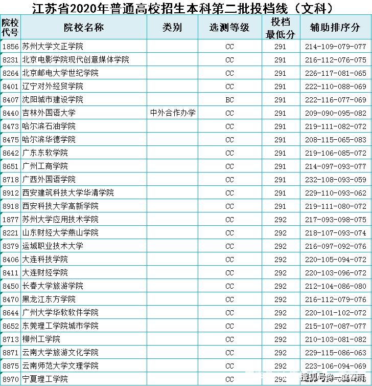 2020年江苏文科326分排名_江苏省2020年高考,本科一批最低投档分已整理,文科