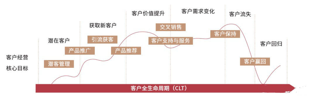 用户体验:客户全生命周期运营体系是挖掘客户差异化价值的关键.