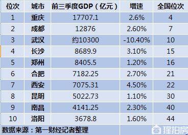 西南gdp十强_西南城市GDP十强变化(2)