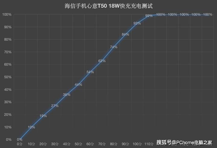 手机|亲情功能远程实时守护 海信手机心意T50评测