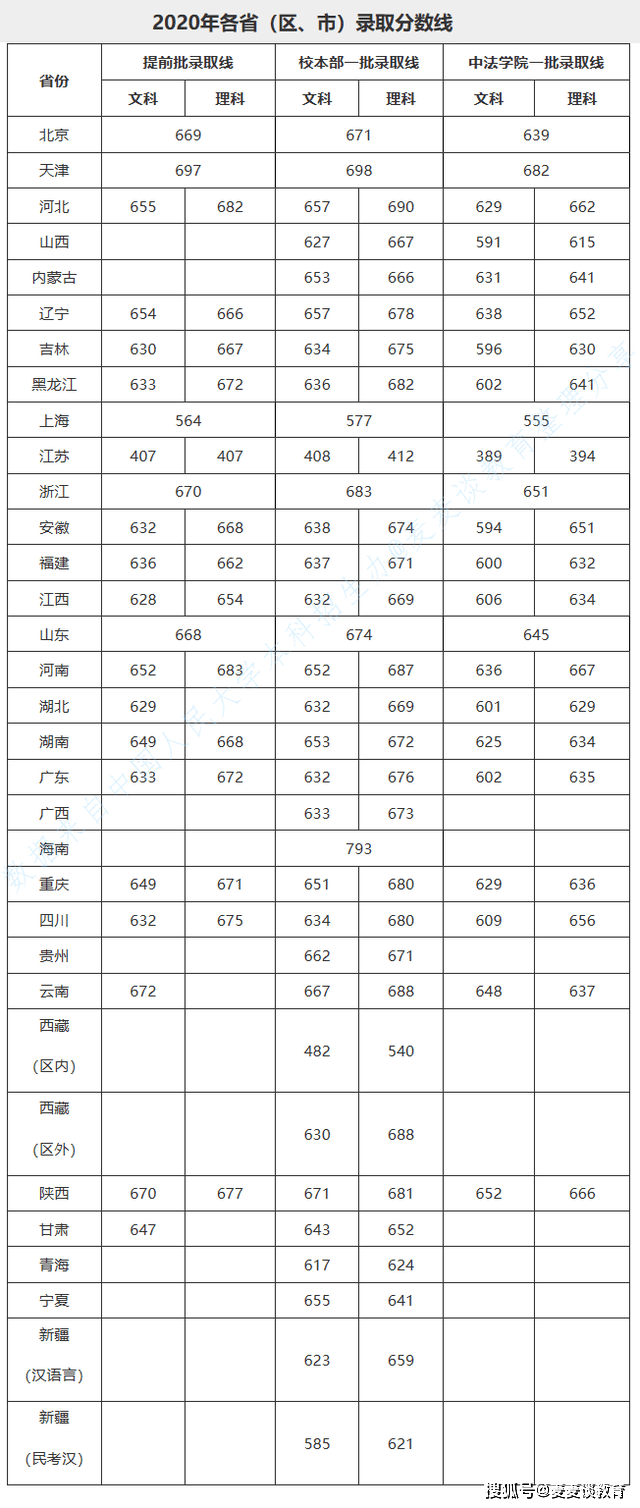 2020全国大学录取线_北京航空航天大学2019年河南统招提前批(文史)录取分