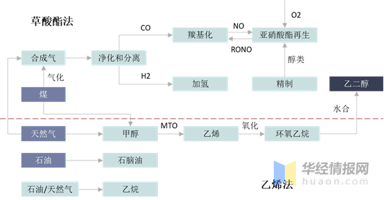 2020中国煤制乙二醇生产现状,乙二醇市场供需结构呈过剩趋势_手机搜狐