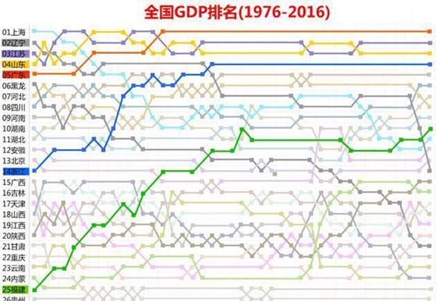 东南沿海民富排名_浅谈在我看来东部沿海省份综合实力排名