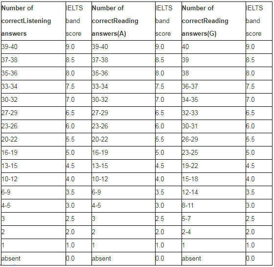 雅思听力阅读分数对照表
