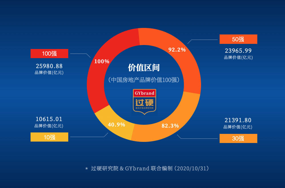 2020地产100强排名_2020年中国房地产企业项目销售TOP100排行榜