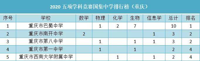 2020高考重庆排名_重庆高校TOP10,2020重庆“最好大学”排名整理
