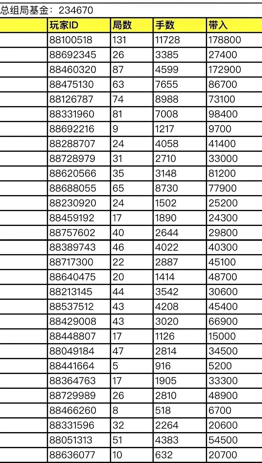 赌资流水就超过100万，抽水获利近10万元，俱乐部才是稳赚不赔的大赢家。（赌博团伙的部分对局明细）2