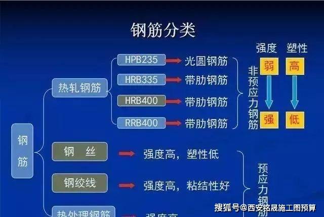 铭晟造价建筑工程钢筋基础知识