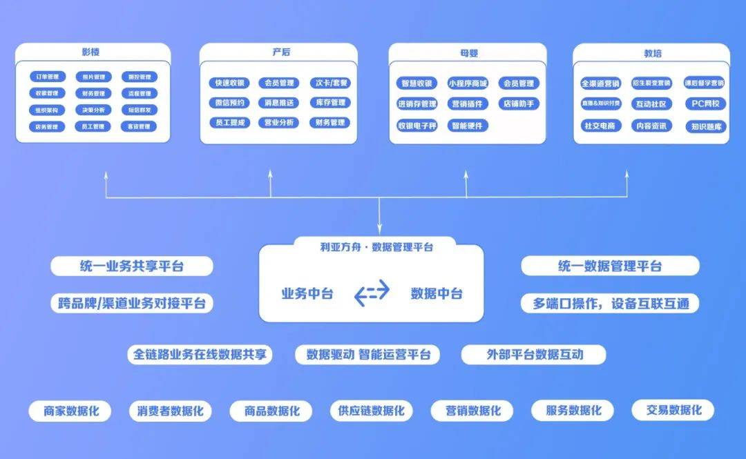 业务中台系统:助力婚嫁至孕婴童企业从erp转型ebc数字