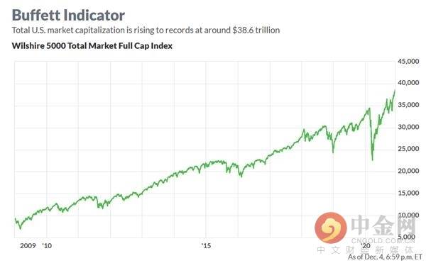 美国股市市值和gdp的比值_巴菲特 不加息情况下 美股仍然低估(3)