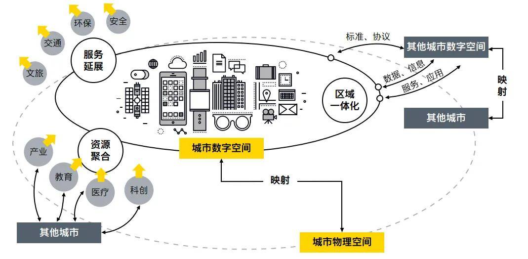 资源|智慧城市双空间发展的初步思考