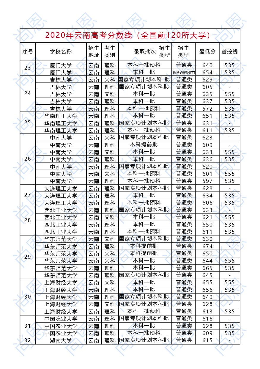 2020年云南高考分512排名_2020年云南高考分数线(含全国前120所大学)!收藏了