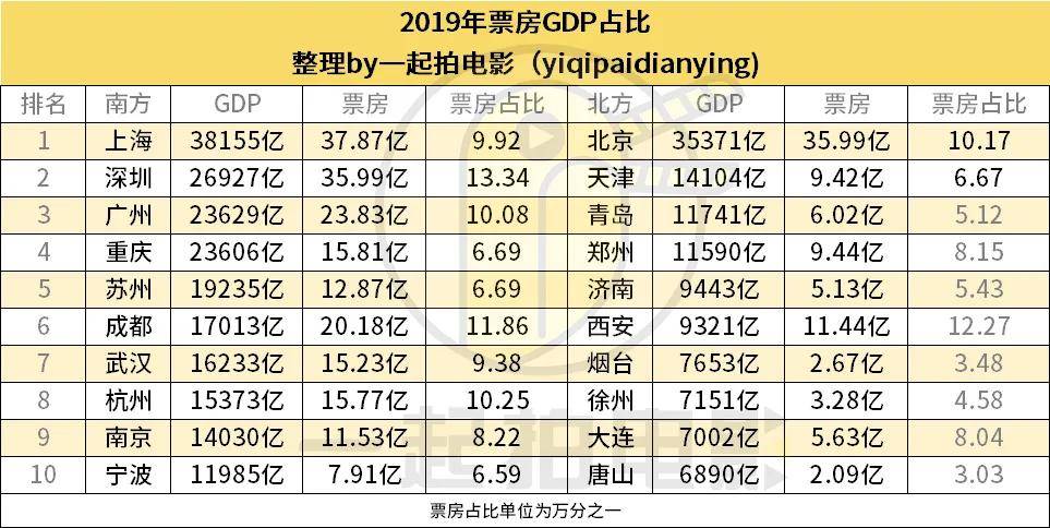 全国南北城市gdp_熊柴 从2019年地方经济看中国未来 谁主沉浮(3)