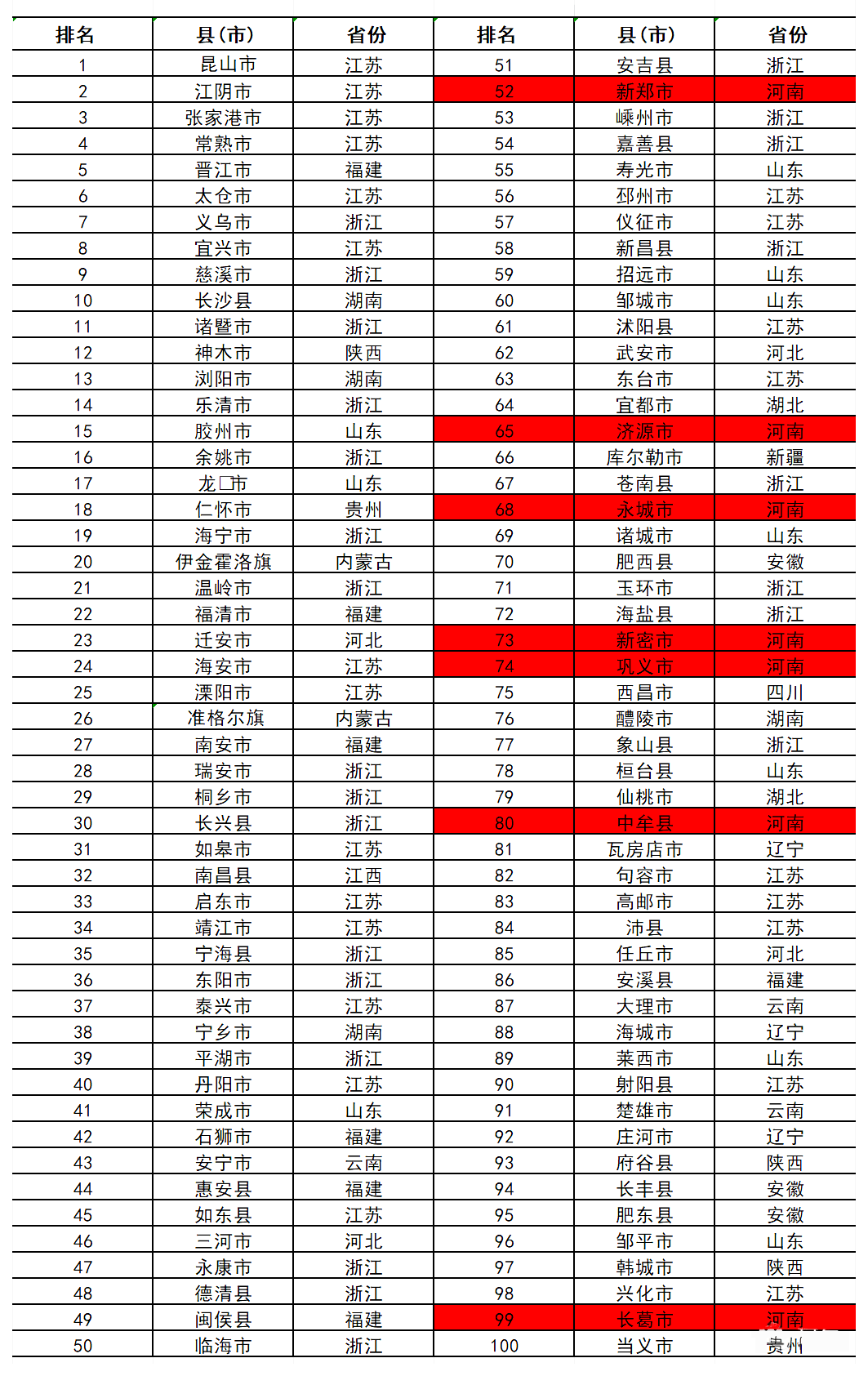 2020年全国100强县gdp_31省份2020年GDP数据出炉 陕西位居第14位