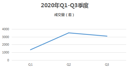 2020年济南第一季度_2020买房真相前三季度济南二手房成交量起伏较大