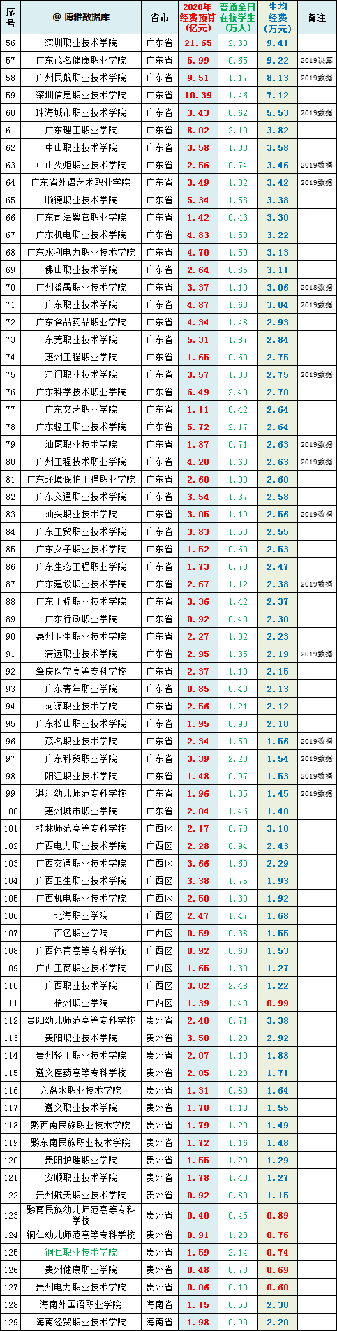 2020年文科高职学校_全国486所专科(高职)院校2020经费预算:他们更需要呵