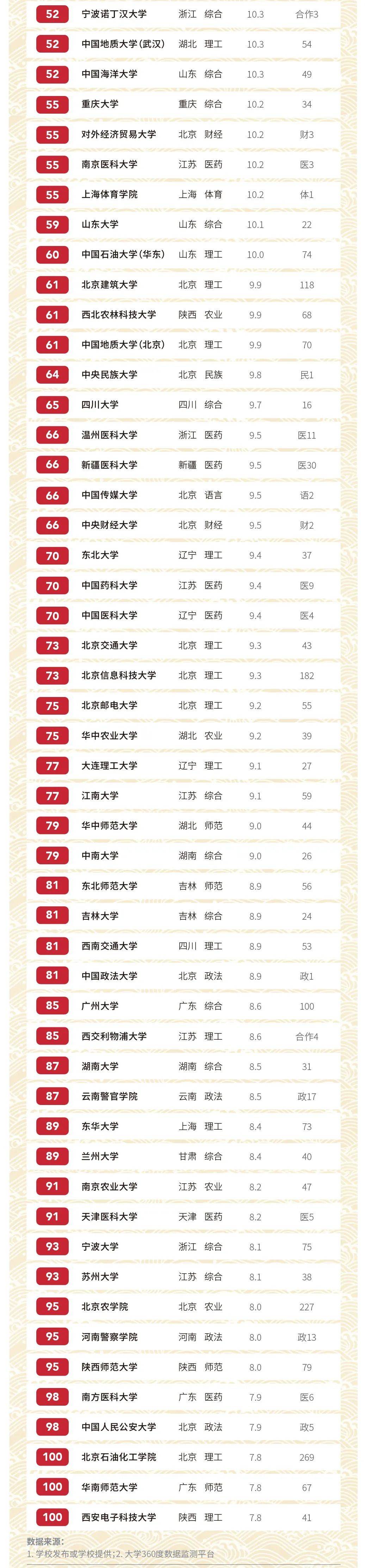 2020软科中国大学排名系列：生均学校收入排名 