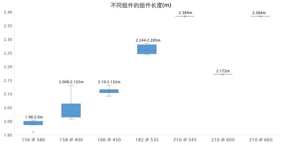 统一|行业呼吁尺寸标准化，组件尺寸统一或更具价值