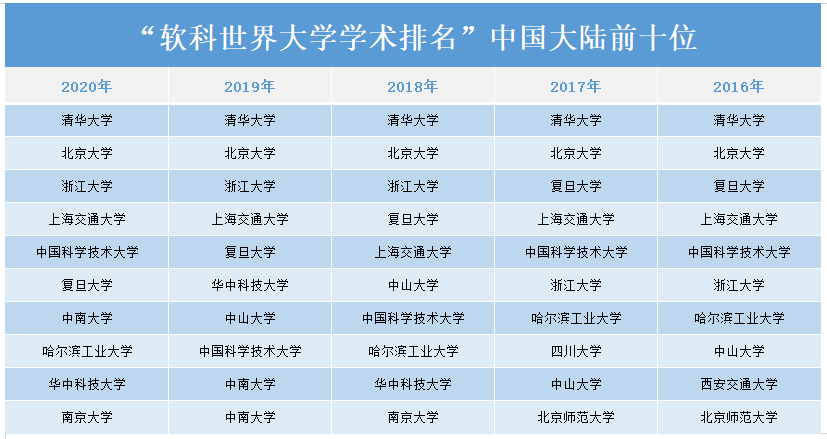2020年上海软科大学_2016—2020年内地软科大学排名变化,清华北大稳居前二