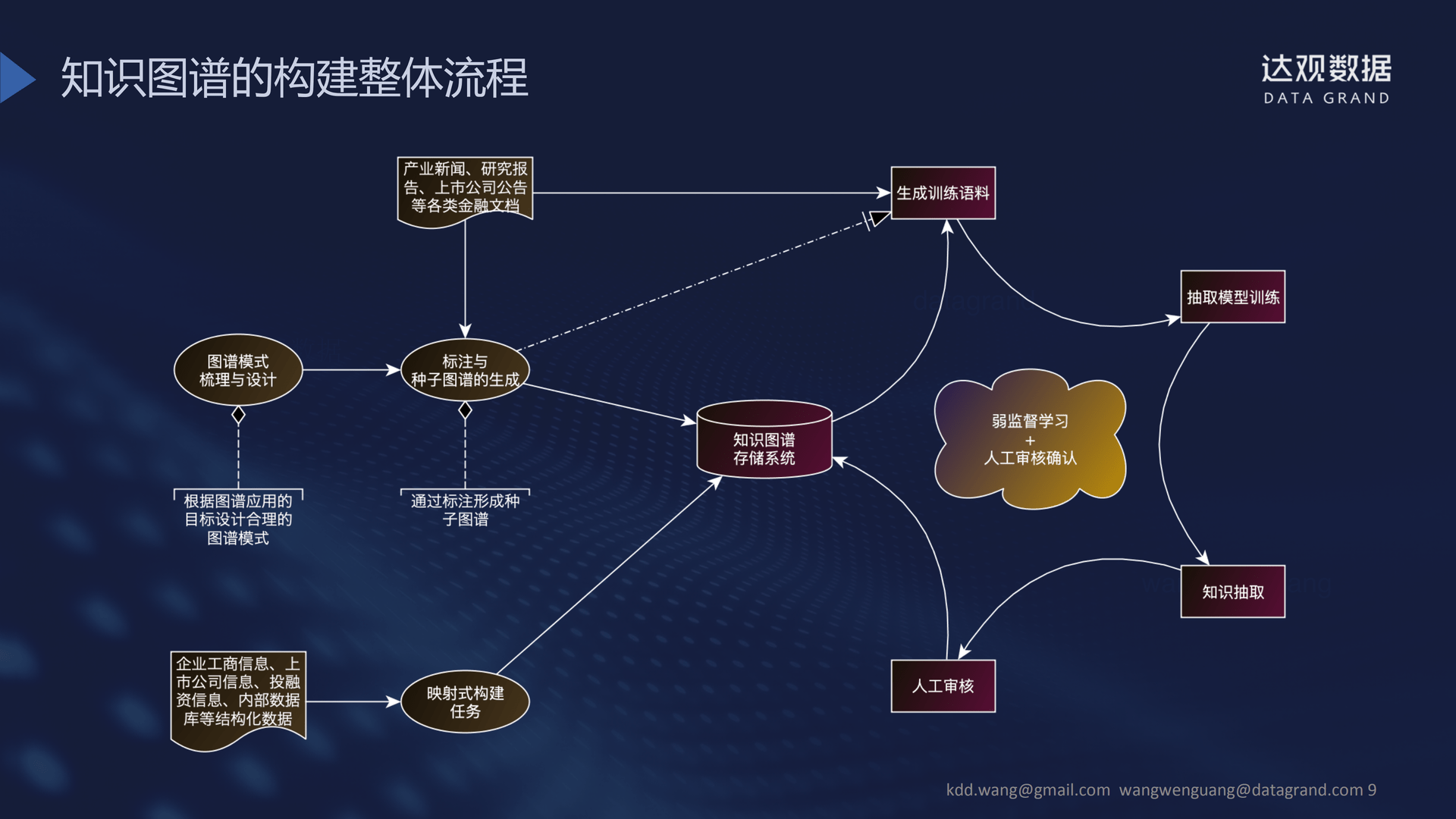 ccks精彩回顾:达观数据王文广深度解读知识图谱在工业