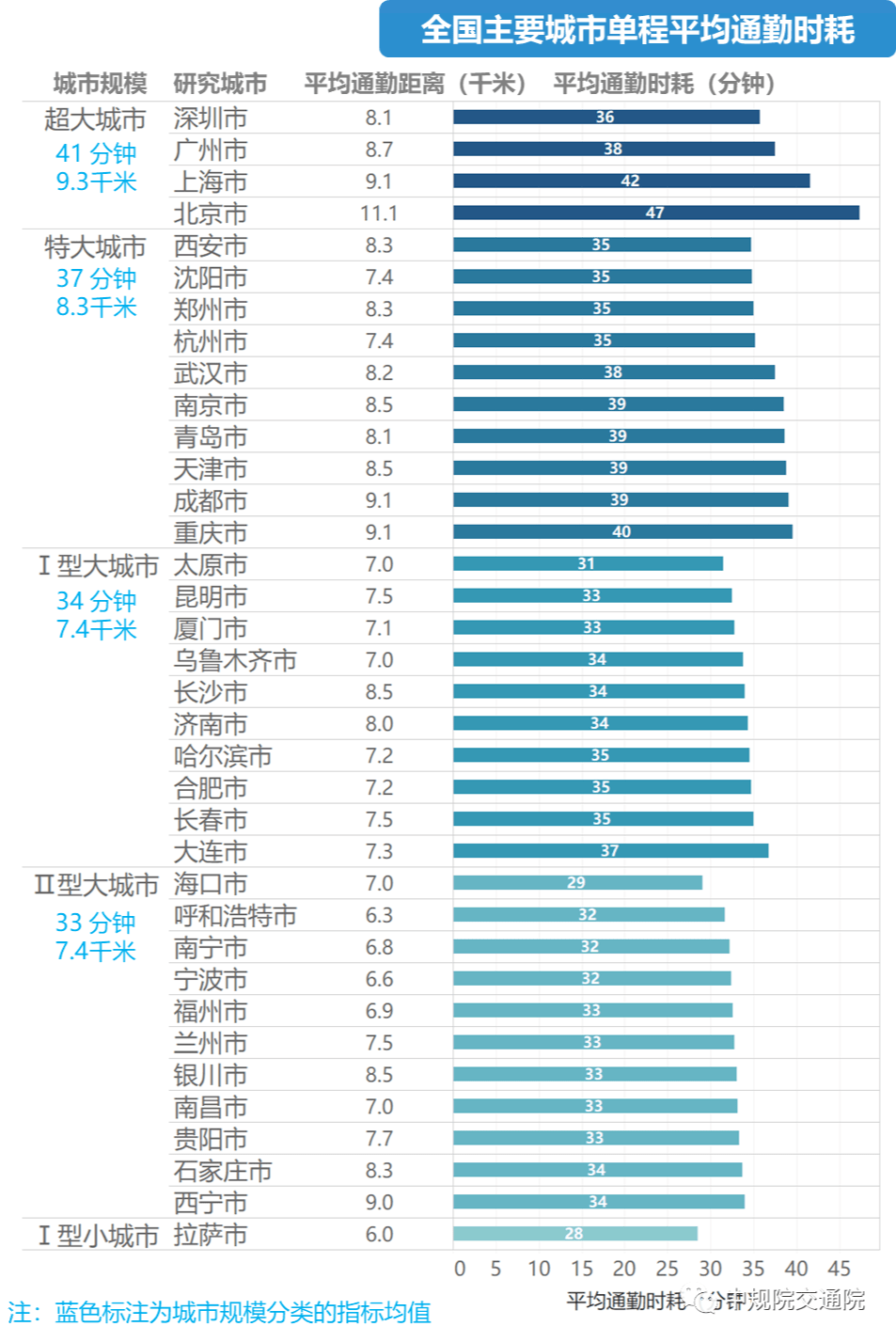 通勤人口_青岛人每天上下班要用多久 这份调查说清楚了(2)