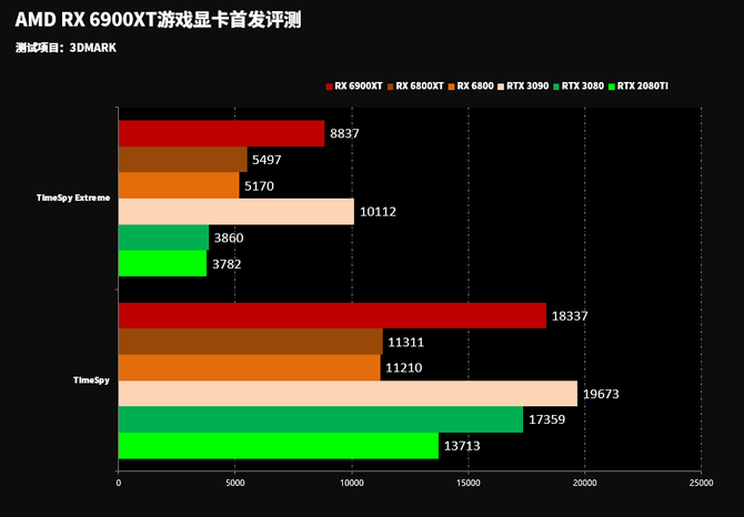 性能|这可能目前最好的游戏显卡 AMD RX6900XT显卡首发评测