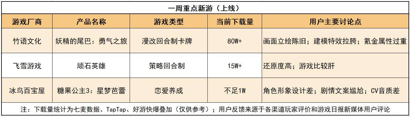 玩家|壹周新游观察第9期：妖尾IP新游口碑再次崩坏，第3款又败了？