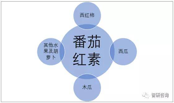 
2019年中国番茄红素行业市场现状及技