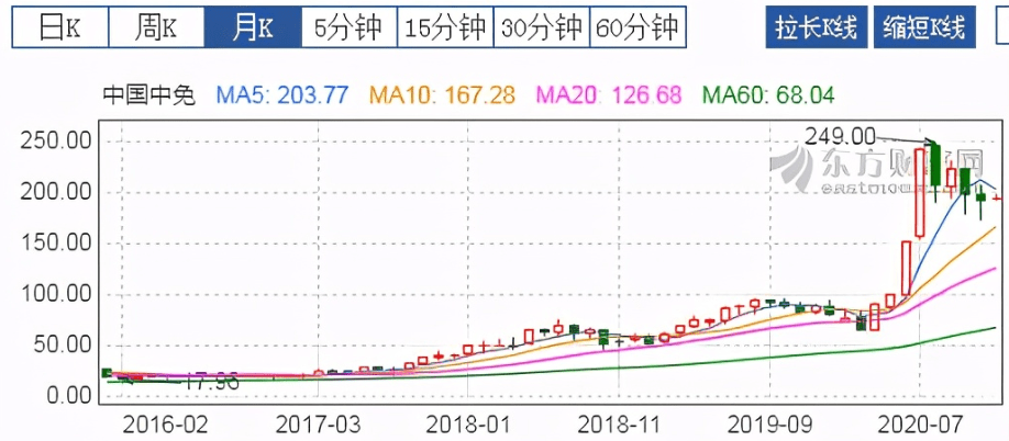 股票人均市值_显示市值股票