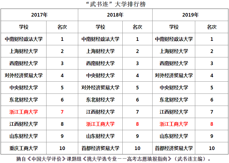 浙江工商大学排名_浙江工商大学