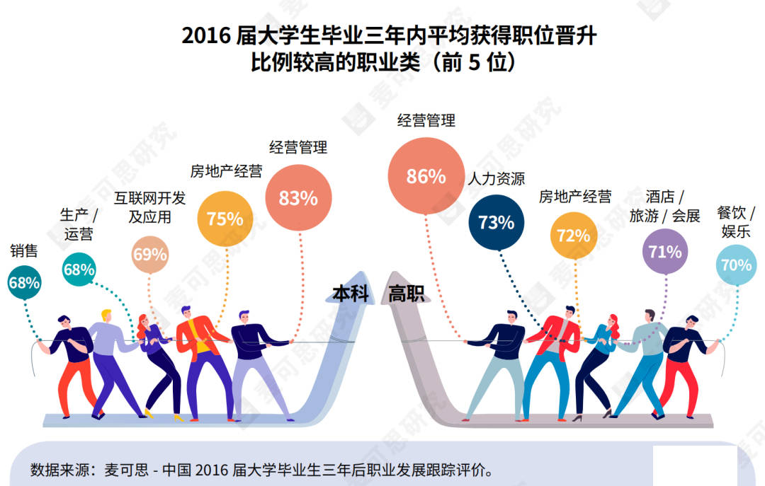 大学毕业三年后,哪些专业"钱途"好且晋升空间大?选专业参考!_职业